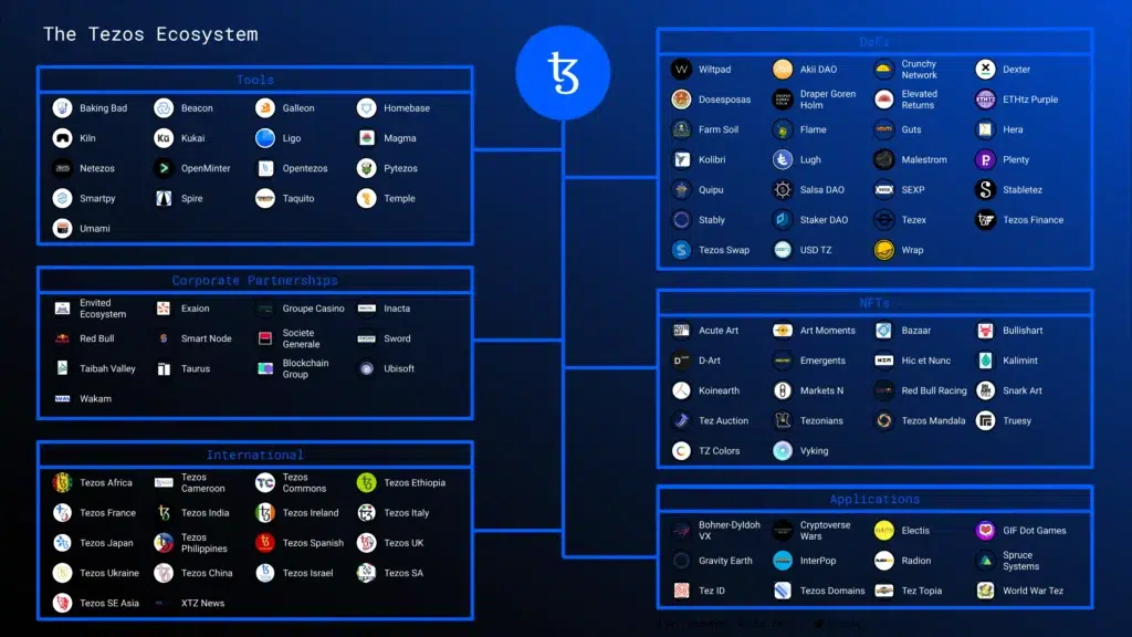 At the moment, there are as few as 98 projects in the Tezos ecosystem. Despite having projects from various directions, including DeFi, gaming, and NFT, this number seems insufficient for a project that has been in the market for several years. Many of these projects are not too famous.