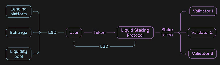 DeFi Staking is when you stake within decentralized applications and receive interest or other coin tokens.