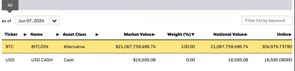 BlackRock now holds over $21,067,000,000 in BTC through iShares.