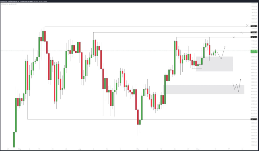 Locally, the price has stopped in side movement, forming an order block, which was tested on Friday and from which the price can replicate movement already up to 74,000.