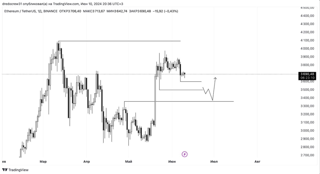 The price demonstrates obvious weakness, hence it may move towards untested ranges. The key will be to wait for the price to reach the marked FVG and from there get a full move to the previously set targets. 