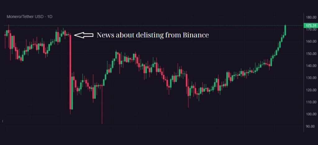 Monero (XMR) has risen above the level from which it plummeted in early February amid delisting from Binance and other major crypto exchanges.