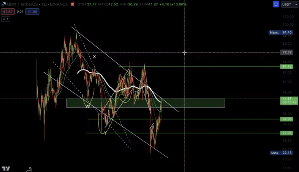 GMX is in an ascending channel with the price target set at 60 USD.
